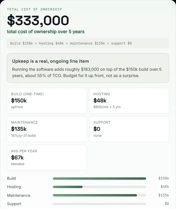 Result panel of the Digital Heroes total cost of ownership calculator at its default inputs: $333,000 over five years, made of a $150,000 build, $48,000 hosting at $800 a month, $135,000 maintenance at 18 percent of the build a year and $0 support, about $67,000 a year on average, with a bar for each of the four costs