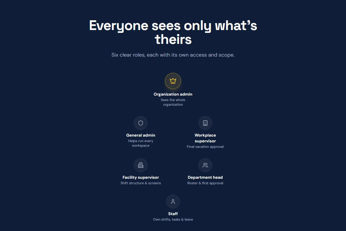 Planivo's six roles, each with its own access and scope: organization admin, general admin, workplace supervisor, facility supervisor, department head and staff.