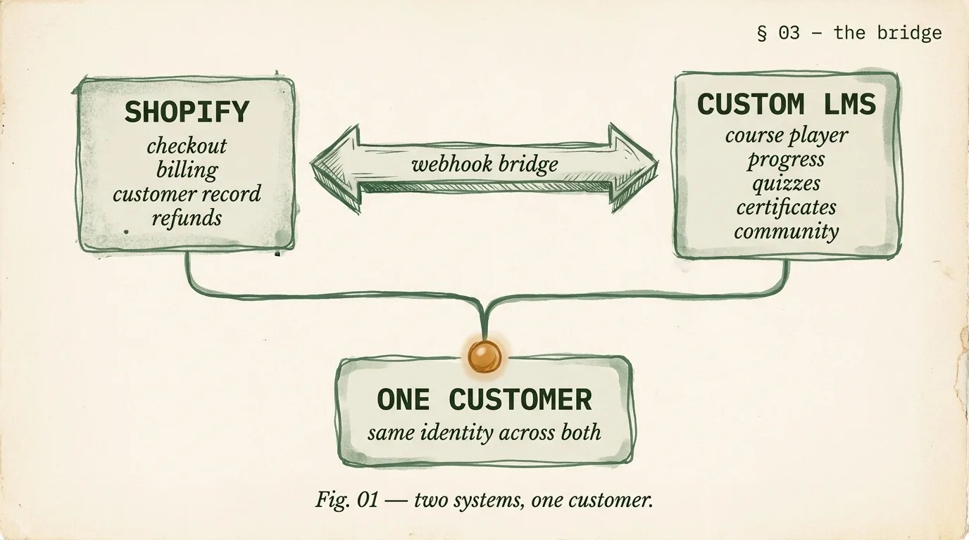 EdTech archetype hybrid architecture — Shopify (checkout, billing, customer) bridged via webhooks to a custom LMS (player, certificates, community)