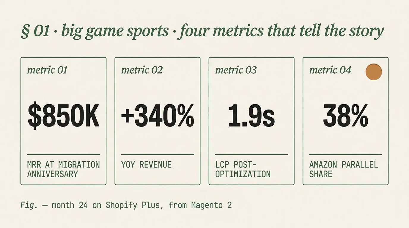 Big Game Sports athletic-equipment Shopify Plus dashboard — $850K MRR, +340% YoY, 1.9s LCP, 38% Amazon share, Magento-to-Shopify migration by Digital Heroes