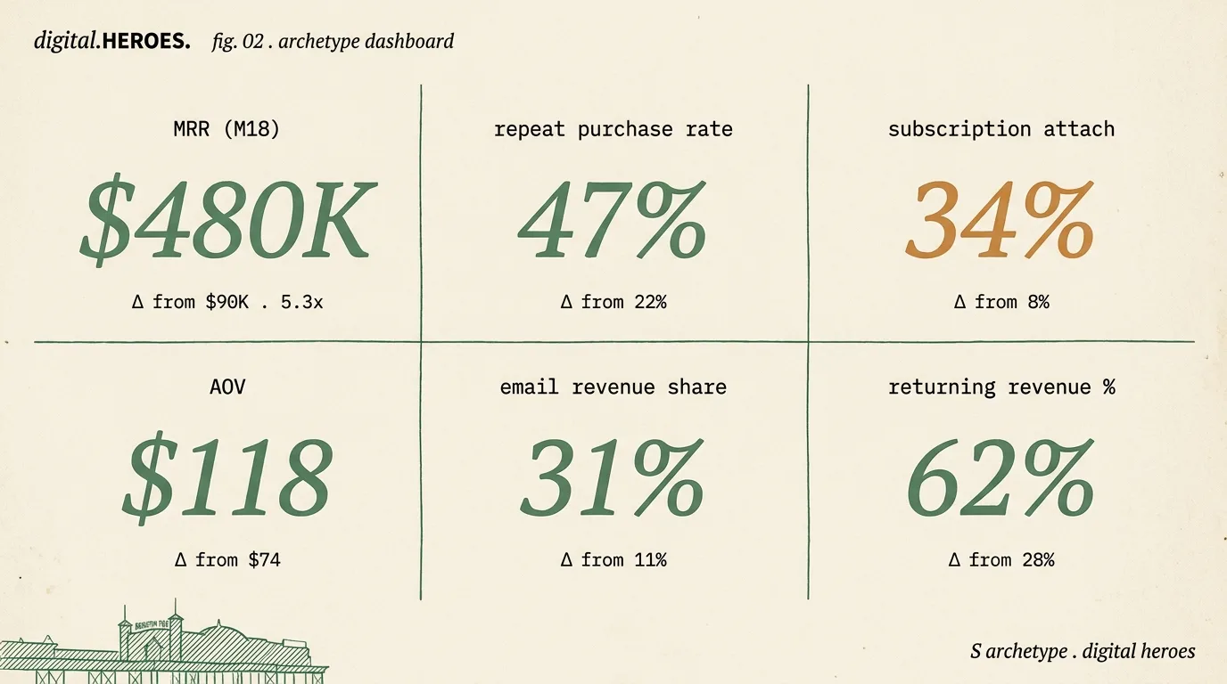 Brighton DTC fashion archetype metrics dashboard — $480K MRR / 5.3x growth with repeat purchase, subscription attach, returning revenue, AOV, email revenue tiles