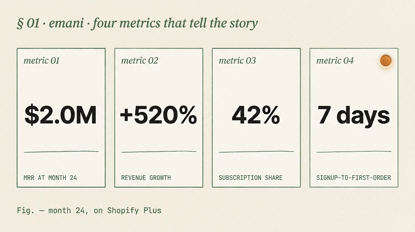 Emani clean-beauty Shopify Plus metric dashboard — $2M MRR at month 24, +520% growth, 42% subscription share, DTC brand built by Digital Heroes