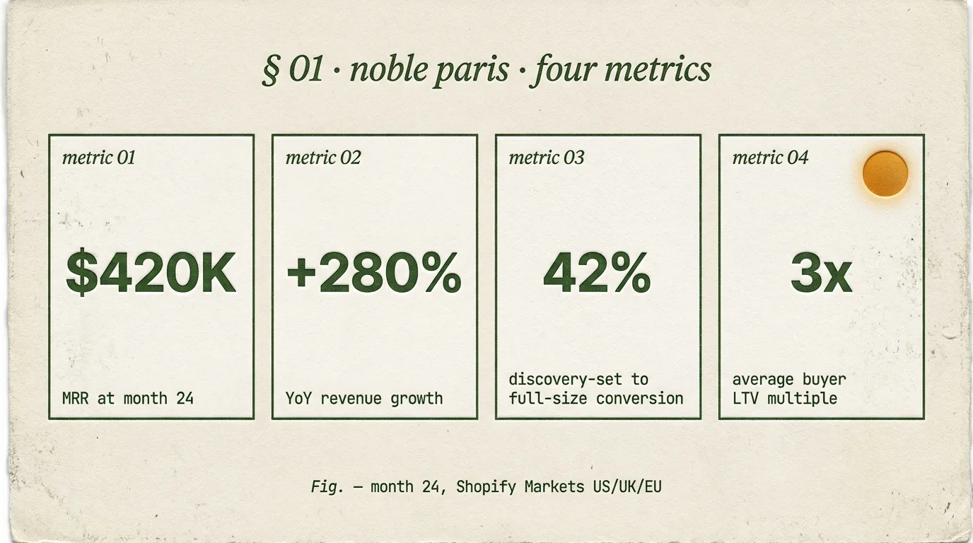 Noble Paris luxury-fragrance Shopify Plus dashboard — $420K MRR, +280% YoY, 42% discovery-to-full-size conversion, 3x LTV, DTC brand built by Digital Heroes