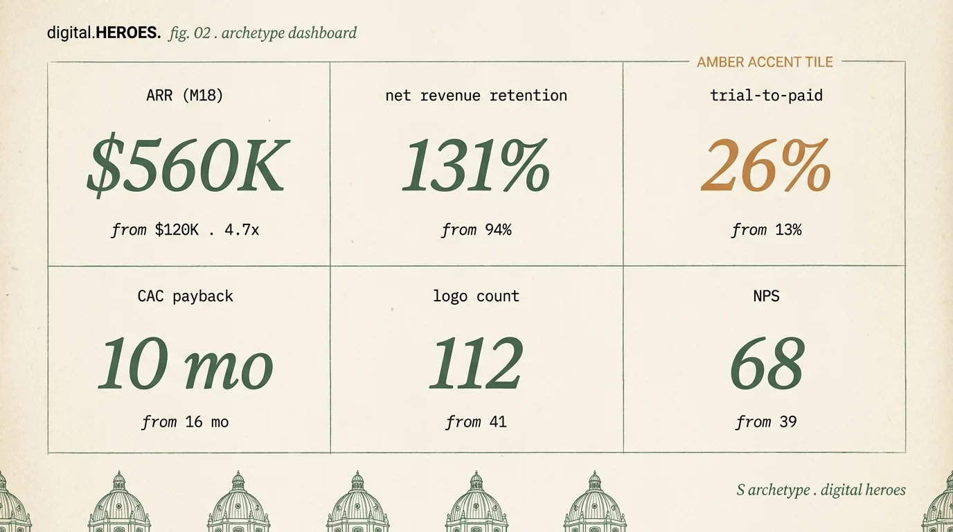 Oxford biotech-SaaS archetype metrics dashboard — $560K ARR / 4.7x growth with net retention, trial conversion, CAC payback, logo count, NPS tiles