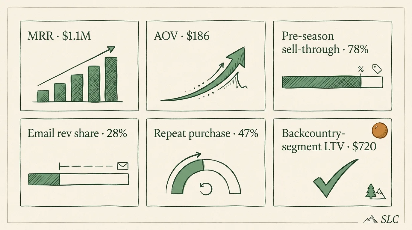 Salt Lake outdoor adventure archetype metrics dashboard — $1.1M MRR / 4.4x growth with AOV, pre-season sell-through, email, repeat purchase, backcountry LTV tiles
