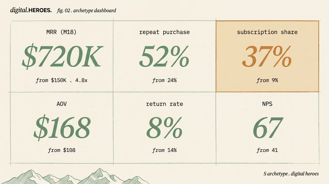 Vancouver athleisure DTC archetype metrics dashboard — $720K MRR / 4.8x growth with repeat purchase, AOV, return rate, subscription share, NPS tiles