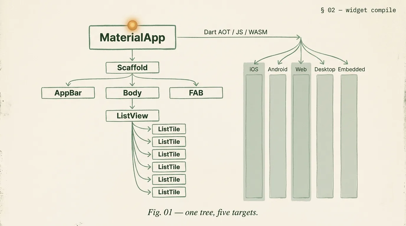Editorial Flutter widget tree the Flutter development company starts from: MaterialApp branches through Scaffold to AppBar, Body, and FAB, with a compile-target arrow fanning out to five platform columns iOS, Android, Web, Desktop, and Embedded.