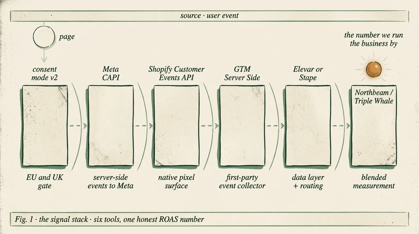 Editorial schematic of the six-layer signal stack a paid acquisition agency installs first: Consent Mode v2, Meta Conversions API, Shopify Customer Events API, GTM Server-Side via Stape, Elevar data layer, and Northbeam blended measurement. Signal flows left to right with an amber marker at the blended-measurement layer.