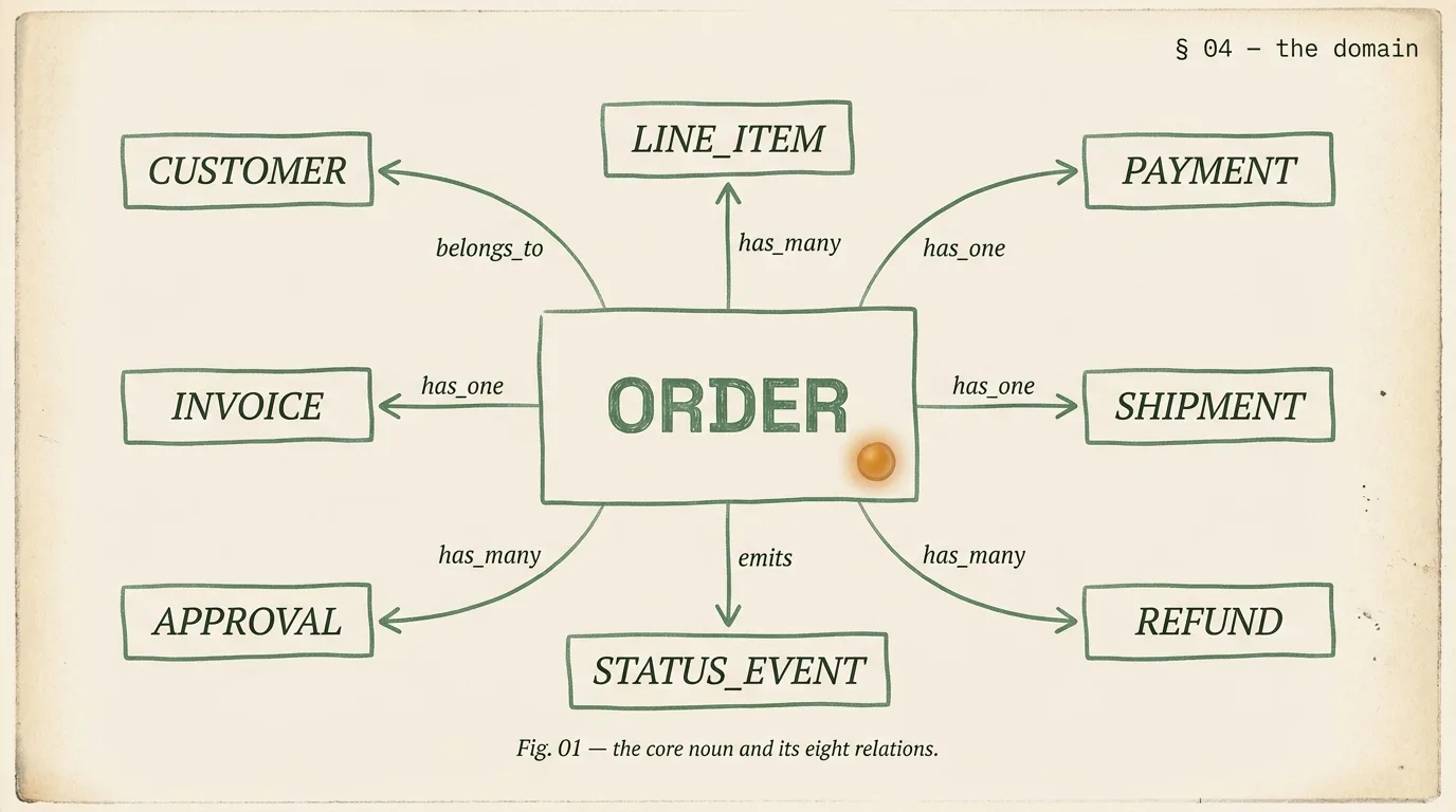 Editorial entity-relationship diagram of a custom web application development domain model with a central ORDER box connected to eight surrounding boxes (customer, line_item, payment, shipment, refund, status_event, approval, invoice), with relationship labels on each arrow.