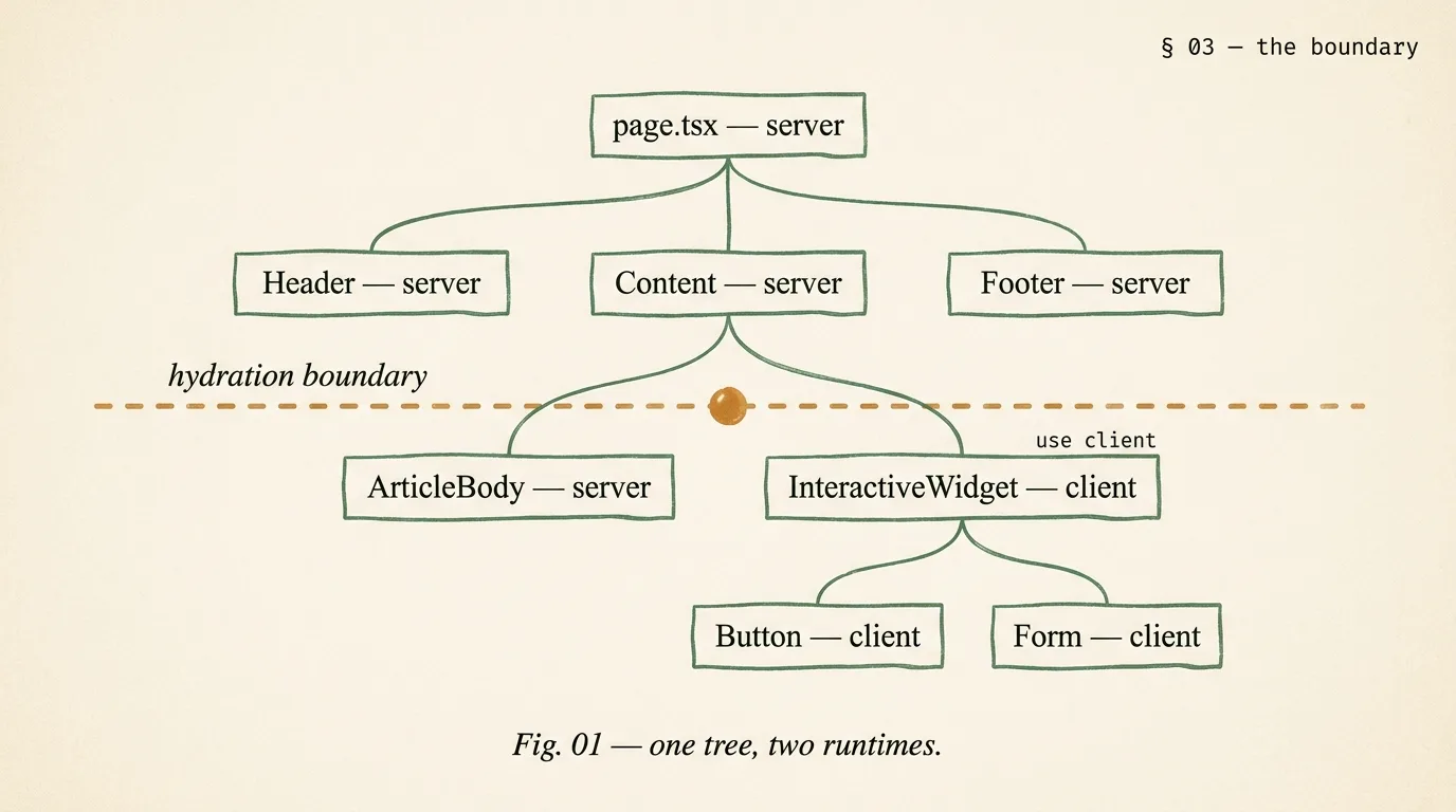 Editorial React component tree the React development agency designs against: page.tsx parent branching to header, content, and footer children, with content branching into ArticleBody and InteractiveWidget (marked use client), and an amber dashed horizontal line cutting across to mark the hydration boundary.