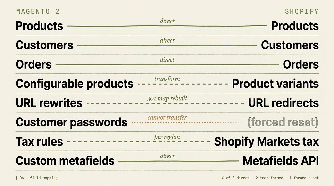 Magento to Shopify migration field-by-field data mapping matrix: 6 direct migrations (products, customers, orders, metafields), 2 transformations (variants, URL redirects), and 1 forced reset (customer passwords)