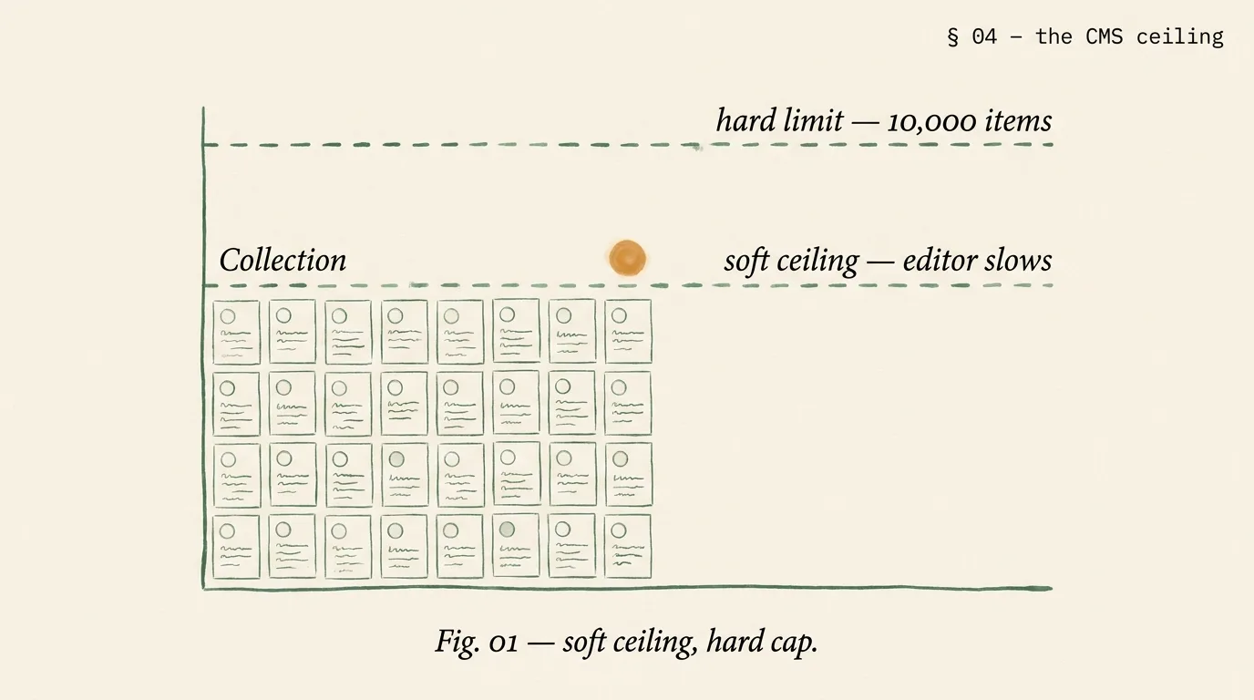 Editorial diagram of the Webflow CMS limits a Webflow developer audits against: a dense collection of item cards approaches a soft ceiling at 3,000 items and a hard limit line at 10,000 items, with an amber orb marking the soft ceiling where editor experience starts to slow.
