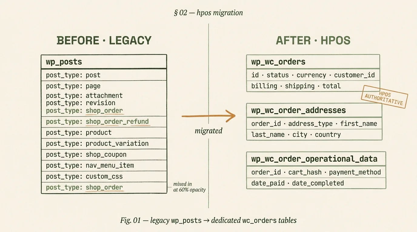 Editorial before-and-after database schema diagram of the WooCommerce development HPOS migration: legacy wp_posts table crowded with mixed post types including shop_order rows on the left, migrating via an amber arrow to three dedicated tables wp_wc_orders, wp_wc_order_addresses, and wp_wc_order_operational_data on the right, with an HPOS AUTHORITATIVE stamp.