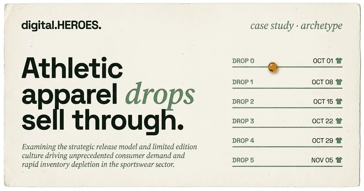 Athletic apparel archetype — six-week drop calendar (teaser to drop to archive) showing the +420% BFCM conversion pattern Digital Heroes built on Shopify Plus