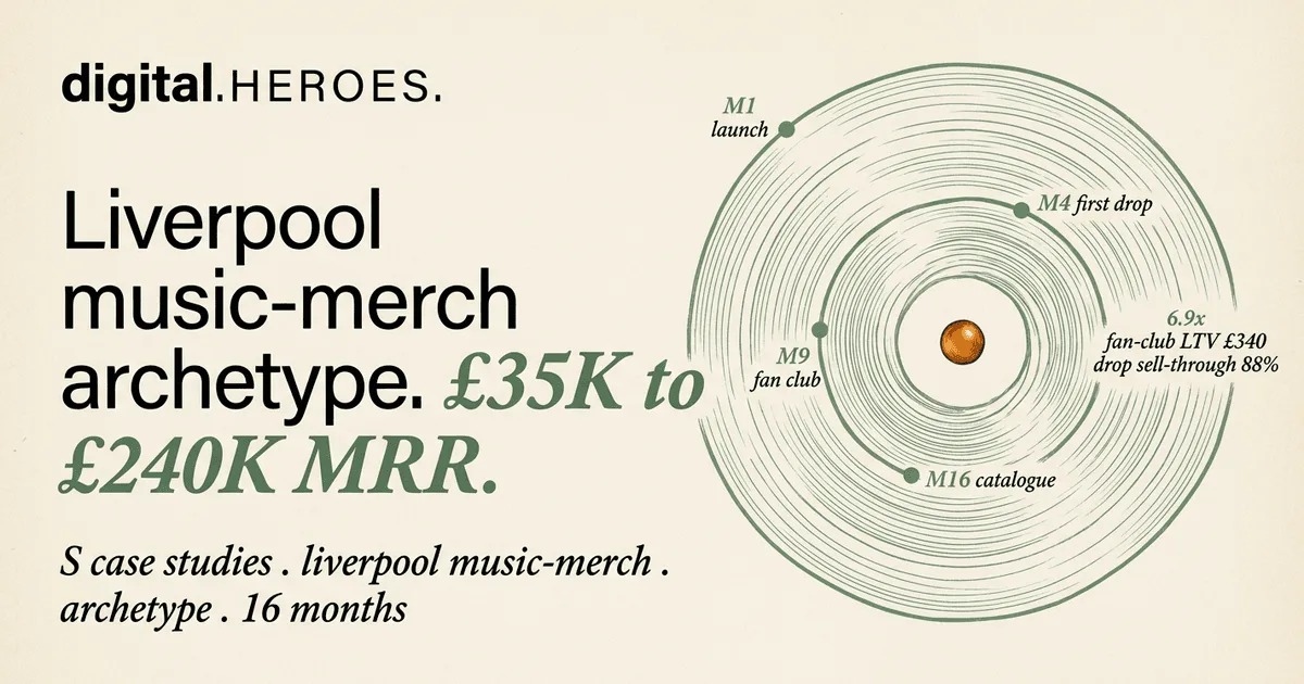 Liverpool UK music-merch archetype vinyl-spiral trajectory plate — Digital Heroes MRR growth pattern with milestone dots from launch to full catalogue M1 to M16