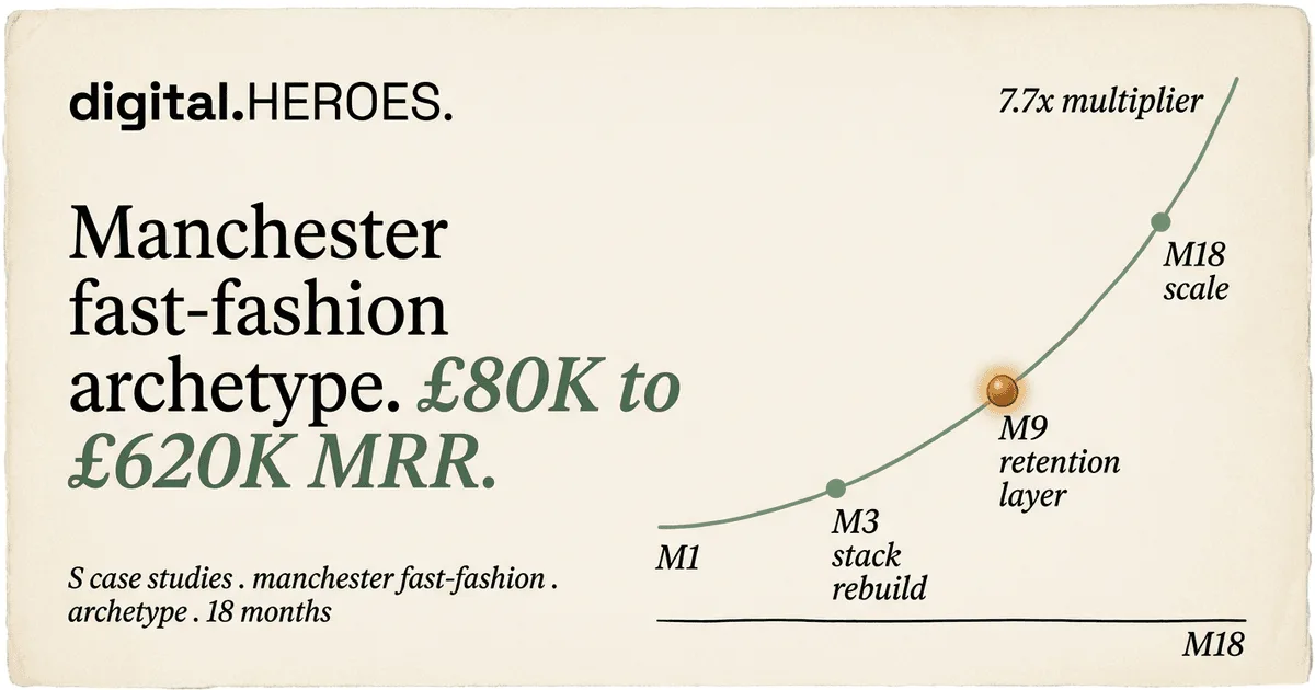 Manchester UK fast-fashion archetype trajectory plate — Digital Heroes 7.7x MRR growth pattern from £80K to £620K across 18 months