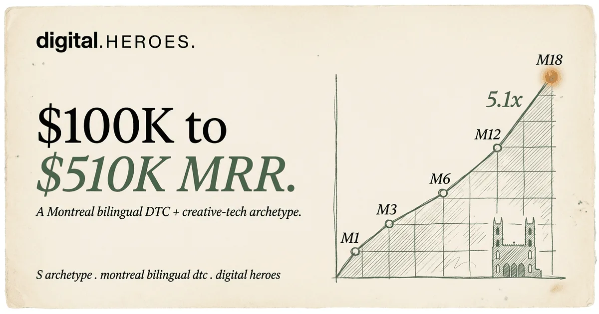 Montreal bilingual FR-EN DTC archetype trajectory plate — Digital Heroes 5.1x MRR growth pattern from $100K to $510K across 18 months