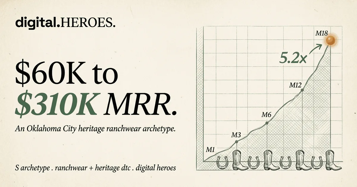 Oklahoma City heritage ranchwear archetype trajectory plate — Digital Heroes 5.2x MRR growth pattern from $60K to $310K across 18 months