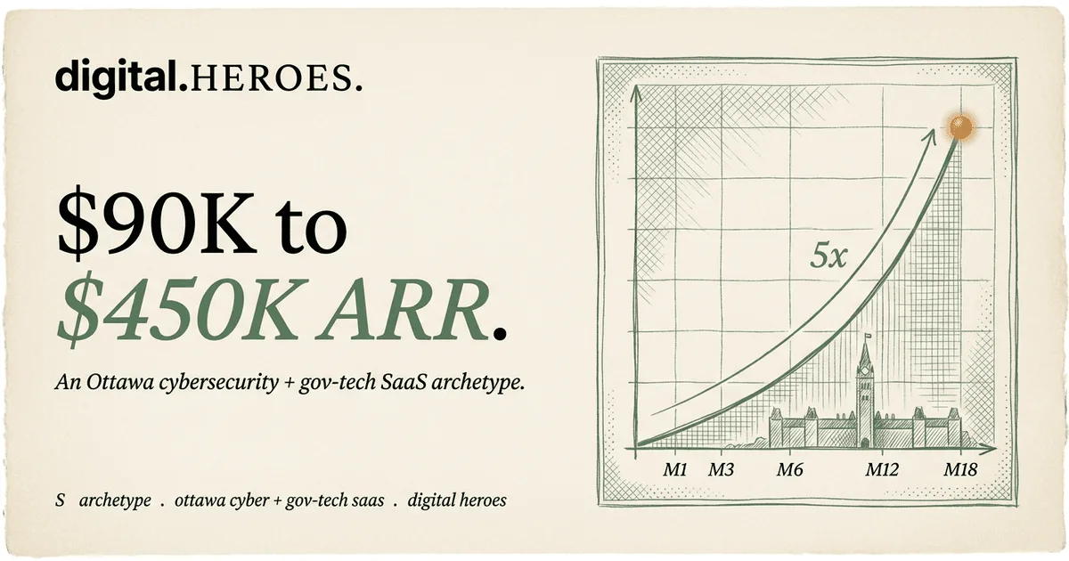 Ottawa cybersecurity SaaS archetype trajectory plate — Digital Heroes 5x ARR growth pattern from $90K to $450K across 18 months
