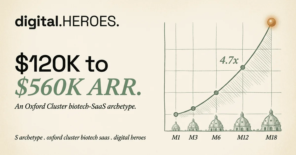 Oxford UK biotech-SaaS archetype trajectory plate — Digital Heroes 4.7x ARR growth pattern from $120K to $560K across 18 months