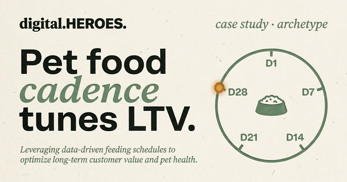 Pet food subscription archetype — feeding-cycle dial (D1 to D28) showing the 4.2x LTV pattern Digital Heroes built on ReCharge + Shopify Plus