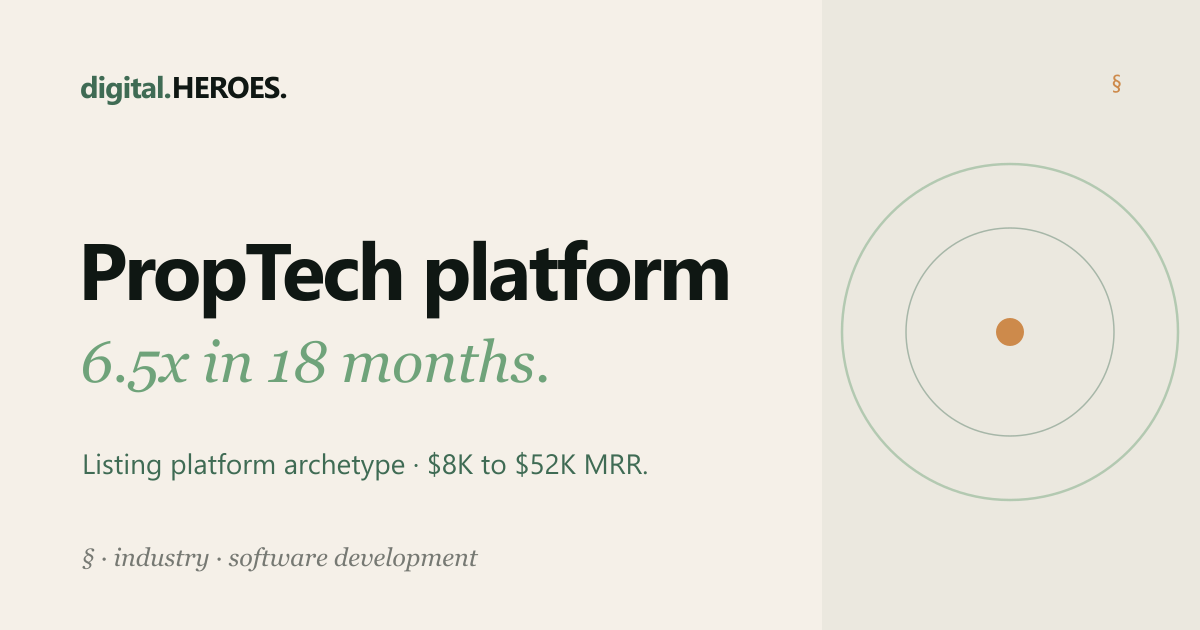 PropTech listing platform archetype metric plate — Digital Heroes brokerage-group build showing MRR growth, viewing-conversion lift, and RESO-sync time-to-list drop