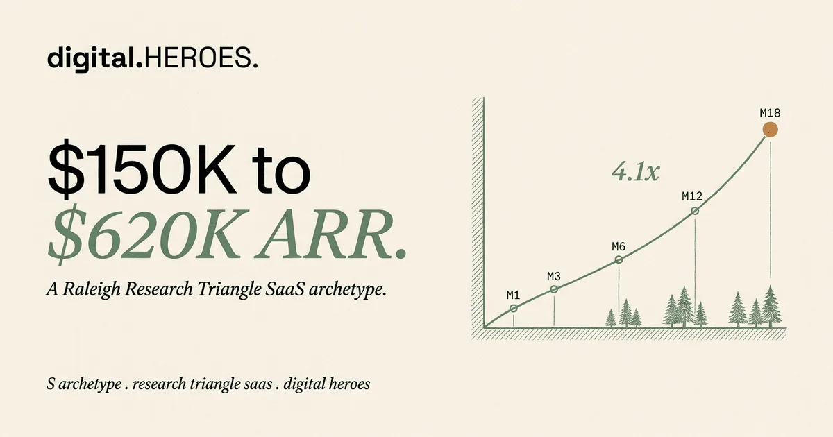Raleigh Research Triangle SaaS-biotech archetype trajectory plate — Digital Heroes 4.1x ARR growth pattern from $150K to $620K across 18 months