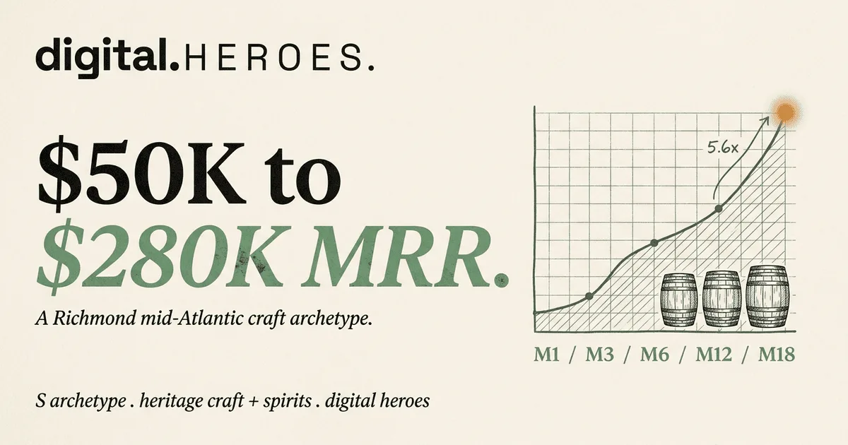 Richmond Virginia heritage craft DTC archetype trajectory plate — Digital Heroes 5.6x MRR growth pattern from $50K to $280K across 18 months