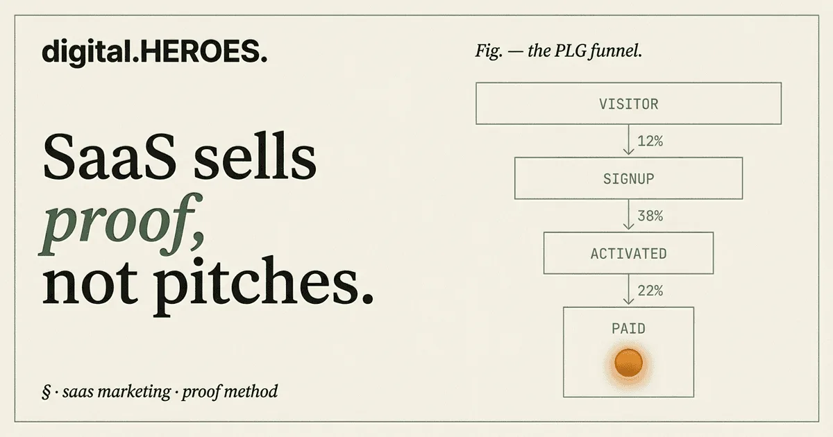 Editorial 4-stage PLG funnel diagram (visitor, signup, activated, paid) with stage conversion rates illustrating the activation math a SaaS marketing agency tunes for B2B SaaS.