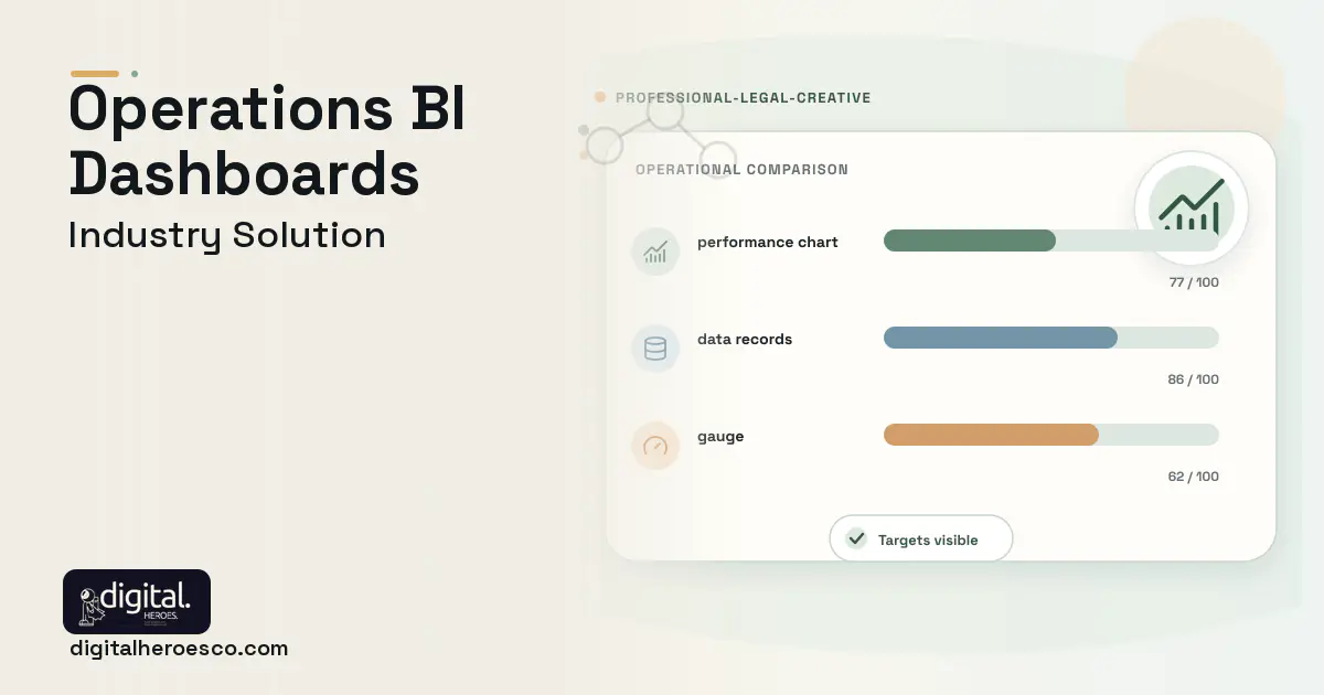 BI Dashboards for Operations software visual showing performance chart, data records, and gauge.