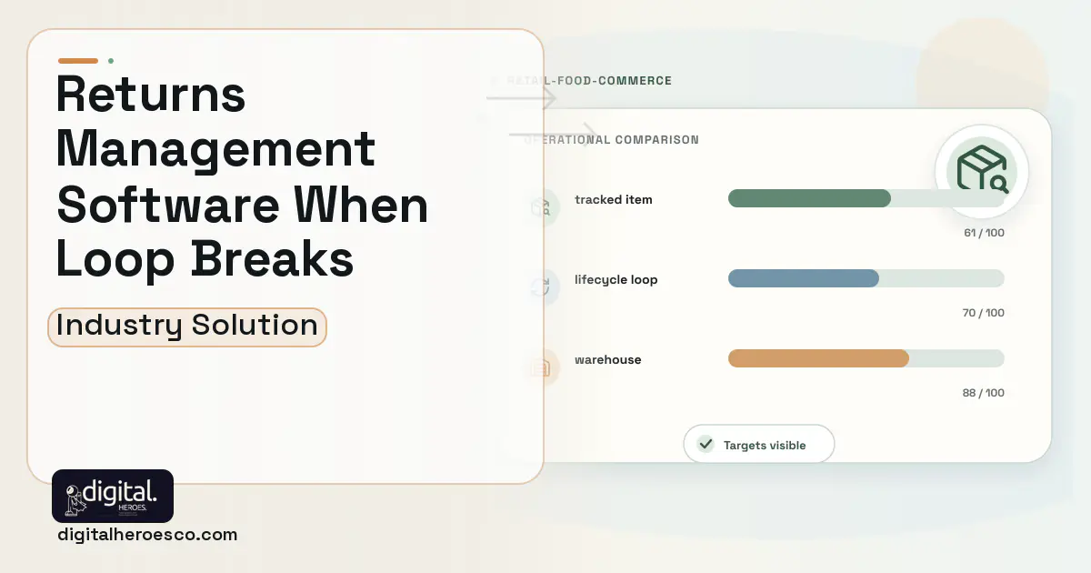 Returns Management software visual showing tracked item, lifecycle loop, and warehouse.