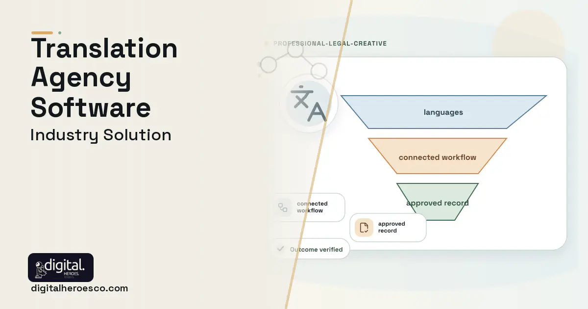 Translation Agency software visual showing languages, connected workflow, and approved record.